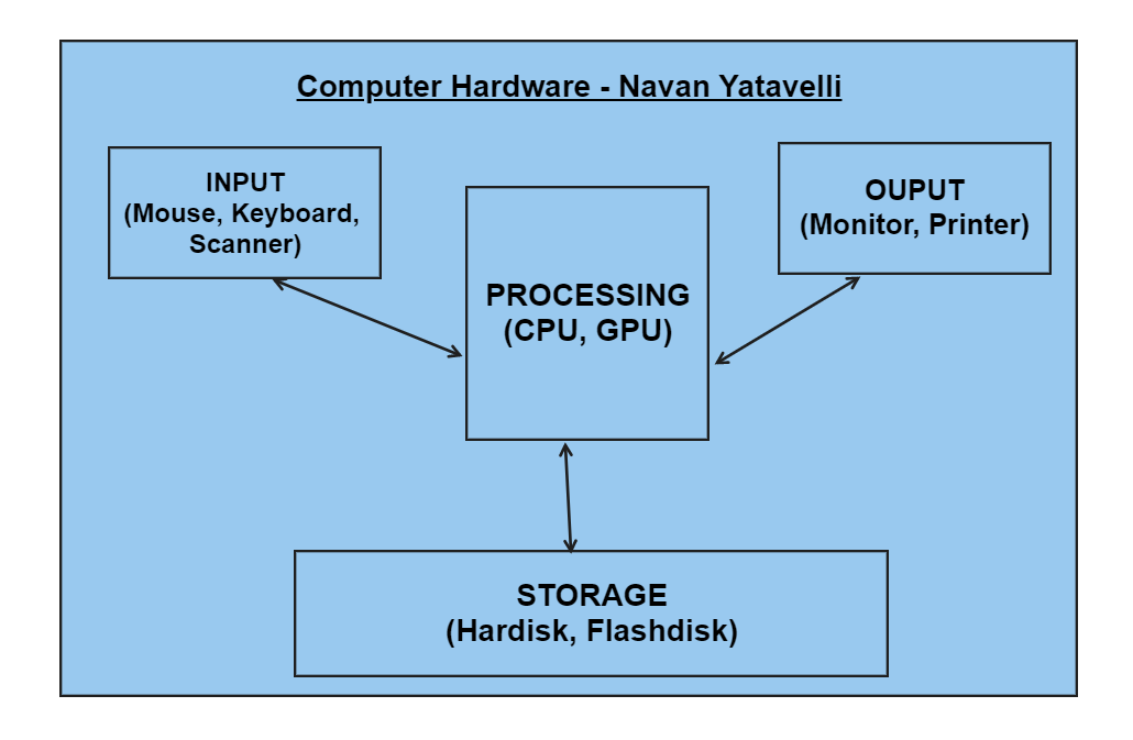 Computer Hardware